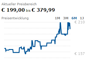 Hardwaresituation: Preisentwicklung Ryzen 3600