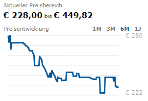 Hardwaresituation: Preisentwicklung 10600K